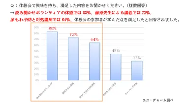 Q.体験会で興味を持ち、満足した内容をお聞かせください(複数回答)
