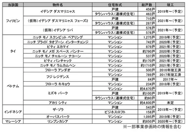 阪急阪神不動産の海外事業