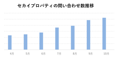 日本最大級海外不動産ポータルサイト「セカイプロパティ」を運営する不動産テックのビヨンドボーダーズ、富裕層を中心とした月間の問い合わせ数が1,000件突破