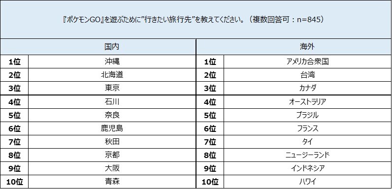 海外土産の新定番は ポケモンgo の地域限定ポケモン 46 5 の人が旅行先で ポケモンを捕まえた 経験あり 株式会社エアトリのプレスリリース
