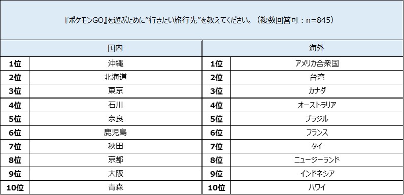 海外土産の新定番は ポケモンgo の地域限定ポケモン 46 5 の人が旅行先で ポケモンを捕まえた 経験あり 株式会社エアトリのプレスリリース