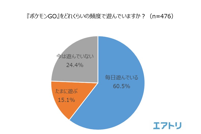 海外土産の新定番は ポケモンgo の地域限定ポケモン 46 5 の人が旅行先で ポケモンを捕まえた 経験あり 株式会社エアトリのプレスリリース