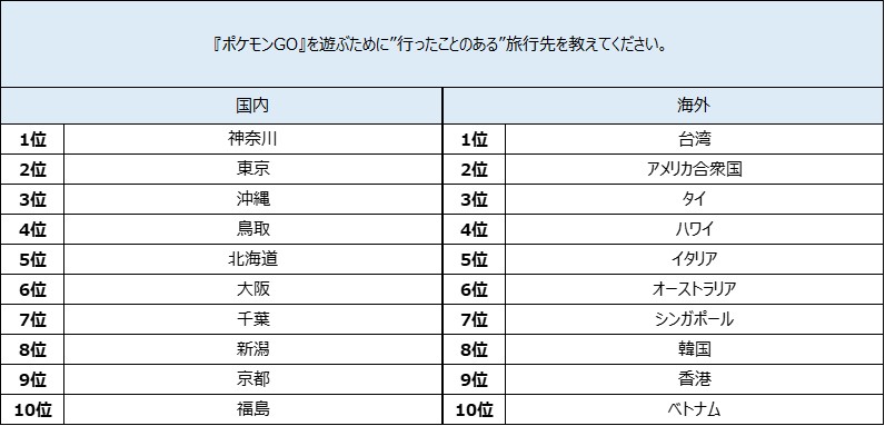 海外土産の新定番は ポケモンgo の地域限定ポケモン 46 5 の人が旅行先で ポケモンを捕まえた 経験あり 株式会社エアトリのプレスリリース