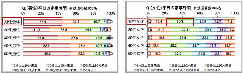 20代男性の半数以上が“簡単ならお弁当を作りたい！”
サーモス、「平日の家事の分担」と「お弁当づくり」に関する
アンケート調査を、共働き夫婦を対象に実施