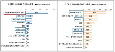 お弁当を作らない理由
