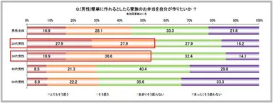 簡単に作れるとしたら家族のお弁当を自分が作りたいか？