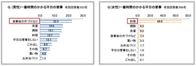 一番時間のかかる平日の家事