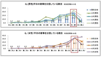 平日の家事を分担している割合