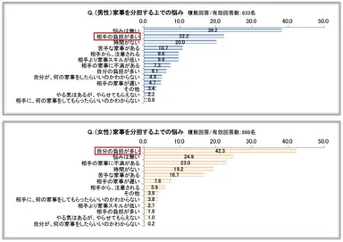 家事を分担する上での悩み