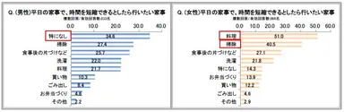 平日の家事で、時間を短縮できるとしたら行いたい家事