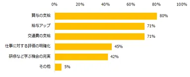同一労働同一賃金の導入が進むことで期待することは何ですか？（複数回答可）