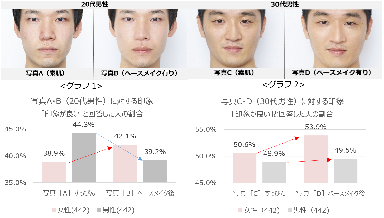 肌の状態と人の印象に関する調査 男女共に 最低限のベースメイクで4歳 6歳 若見え する見た目年齢のほか 男性は 清潔感 品のよさ 女性は 幸福度 外向性 の評価が向上 マピオンニュース