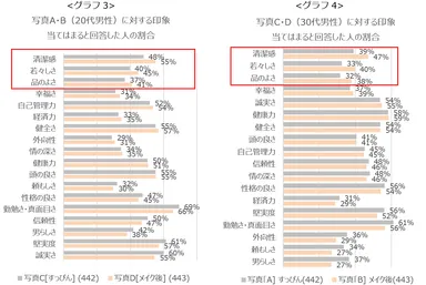 グラフ3：写真A・B(20代男性)に対する印象 当てはまると回答した人の割合／グラフ4：写真C・D(30代男性)に対する印象 当てはまると回答した人の割合
