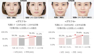 グラフ5：写真E・F(20代女性)に対する印象「印象が良い」と回答した人の割合／グラフ6：写真G・H(30代女性)に対する印象「印象が良い」と回答した人の割合
