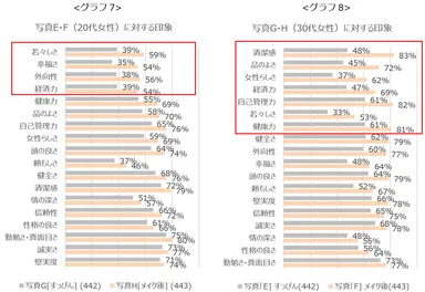グラフ7：写真E・F(20代女性)に対する印象／グラフ8：写真G・H(30代女性)に対する印象