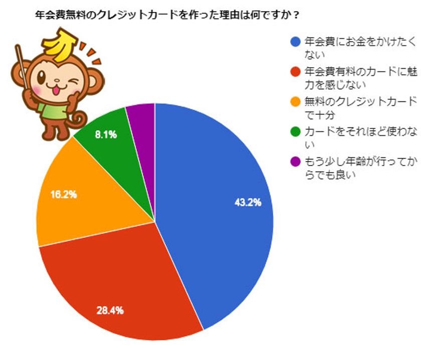 年齢 クレジット カード