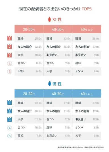 現在の配偶者との出会いのきっかけTOP5