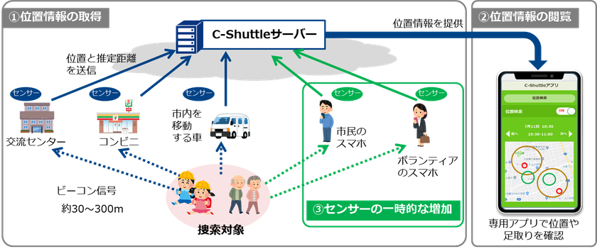 地域住民やコンビニなどがセンサーになる
低コストなソーシャル見守りシステム
「C-Shuttle」の共同実証実験を開始
