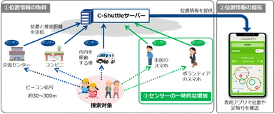 ＜「C-Shuttle」のイメージ＞