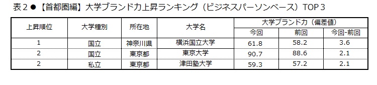 日経bpコンサルティング調べ 大学ブランド イメージ調査 18 19 18年8月実施 首都圏編 大学ブランド力トップ3は 東京大学 慶應義塾大学 早稲田大学 いま注目されている 大学は日本大学 地域貢献 因子は横浜国立大学が首位 株式会社日経bp