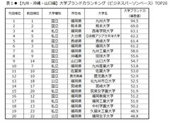 日経BPコンサルティング調べ 「大学ブランド・イメージ調査 2018-2019」(2018年8月実施)【九州・沖縄・山口編】　大学ブランド力トップ3は、九州大学、熊本大学、西南学院大学　「いま注目されている、旬である」に立命館アジア太平洋大学、「地域貢献」は鹿児島大学が首位