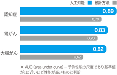 統計分析法よりも10％以上高い予測精度を実現！
