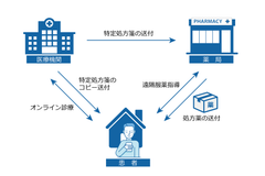 愛知県での遠隔服薬指導の実証実験において「オンライン診療ポケットドクター」が採択