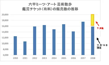 鑑賞チケット（有料）販売数の推移