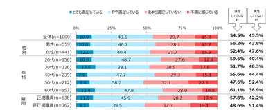 図表1　あなたは現在所属しているチームの雰囲気に満足していますか。(単一回答)