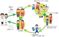 公園処方箋　～公園を地域コミュニティの健康づくりの拠点に～