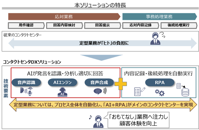 対話型AIとRPAを組み合わせた
「コンタクトセンターDXソリューション」を提供