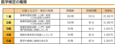 医学検定の種類
