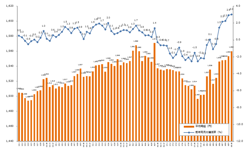 2018年10月度の派遣平均時給は1,560円。 
5ヶ月連続で前年同月比プラス、 
オフィスワークと営業・販売系で過去最高を記録。