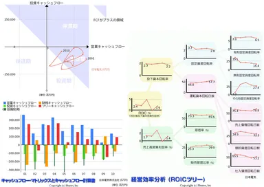 キャッシュフロー・マトリックスとキャッシュフロー計算書 ／ 経営効率分析