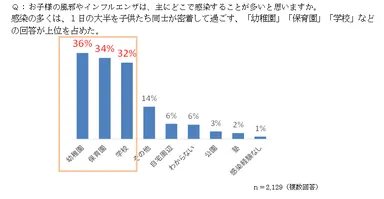 Q：お子様の風邪やインフルエンザは、主にどこで感染することが多いと思いますか