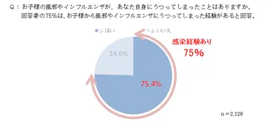 Q：お子様の風邪やインフルエンザが、あなた自身にうつってしまったことはありますか