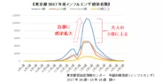 東京都 2017年度インフルエンザ感染者数