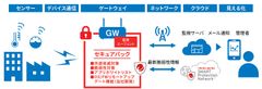 「Smart Ready IoTセキュアパック」を販売開始