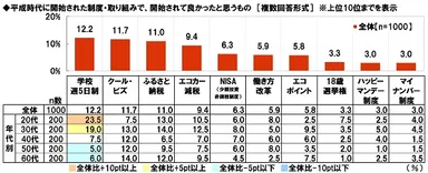 平成時代に開始された制度・取り組みで開始されて良かったと思うもの