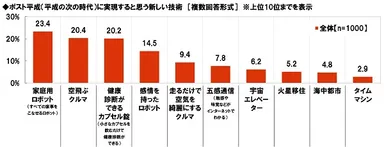 ポスト平成に実現すると思う新しい技術