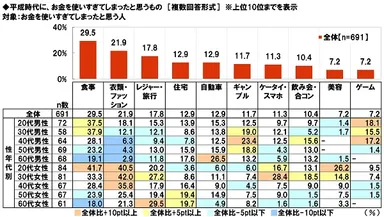 平成時代にお金を使いすぎてしまったと思うもの