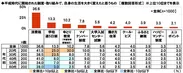 平成時代に開始された制度・取り組みで自身の生活を大きく変えたと思うもの