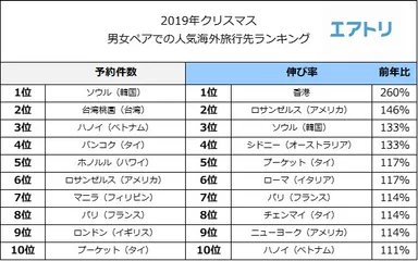 クリスマス人気旅行先ランキング