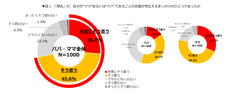 ＜パパとママの育児・授乳実態調査＞自分が親であることの自覚を芽生えさせてくれる育児は「授乳」ママだけでなくパパも、「授乳」で育児を通じた幸せを感じていることが判明