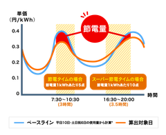 Looopでんき「真冬の節電大作戦2019」を実施　家庭向けのデマンドレスポンス普及のために、楽しく節電を！