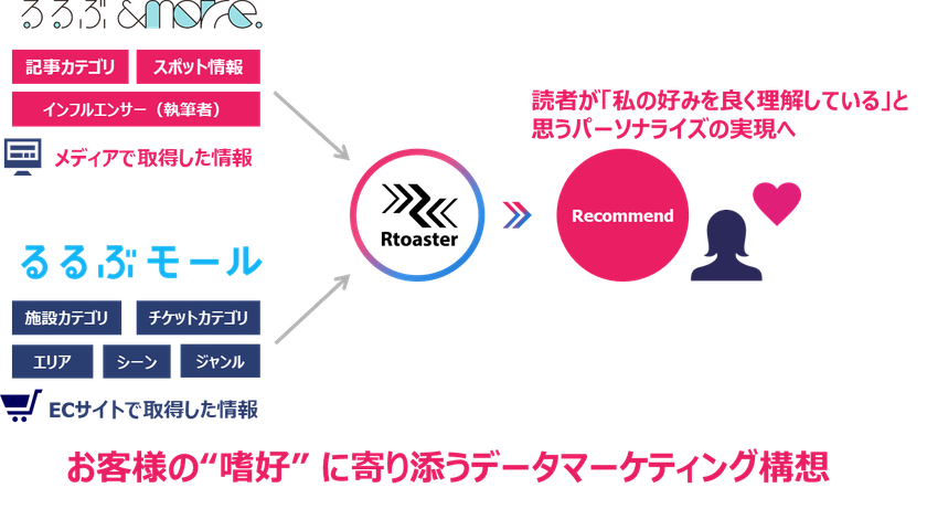 ブレインパッド、「るるぶ」を発行するJTBパブリッシングの新サービスに「Rtoaster」を導入
