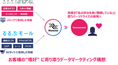 「るるぶ&more.」、「るるぶモール」へのRtoaster導入イメージ