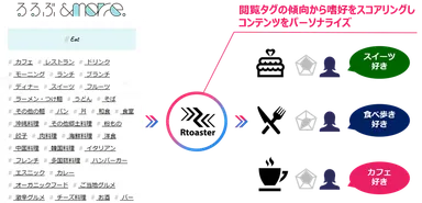 タグ傾向によるスコアリングのイメージ