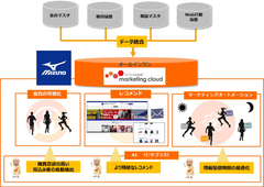 ミズノ公式オンラインショップ、マーケティングオートメーション(MA)基盤としてアクティブコアのマーケティングクラウドサービスを採用