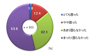 地震発生後1週間での物流での困窮度